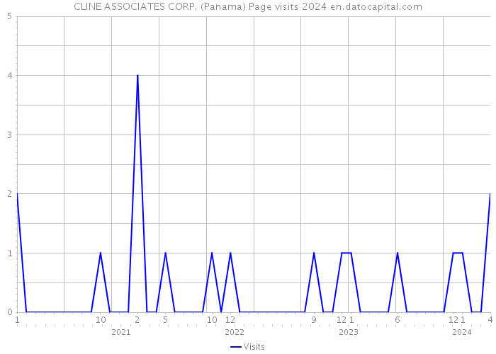 CLINE ASSOCIATES CORP. (Panama) Page visits 2024 