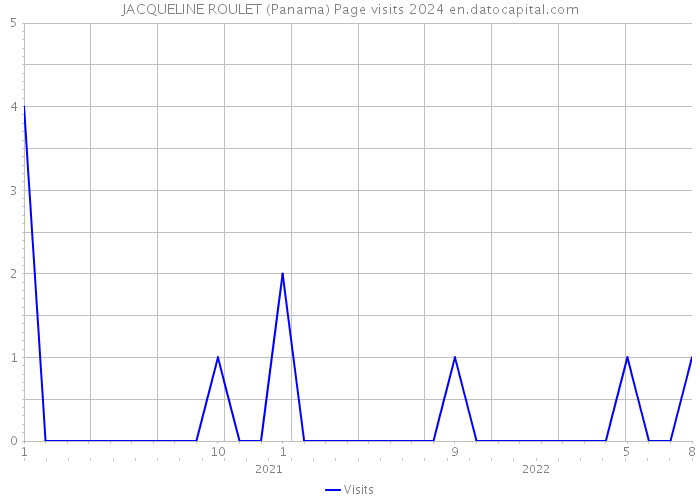 JACQUELINE ROULET (Panama) Page visits 2024 