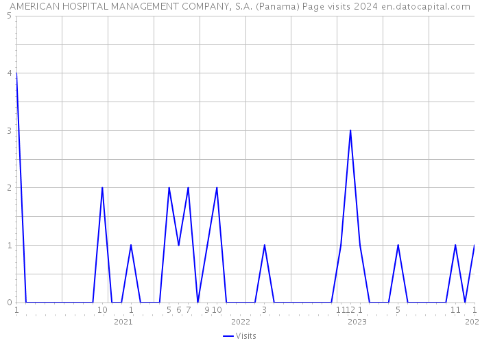 AMERICAN HOSPITAL MANAGEMENT COMPANY, S.A. (Panama) Page visits 2024 