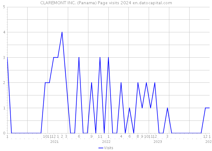 CLAREMONT INC. (Panama) Page visits 2024 