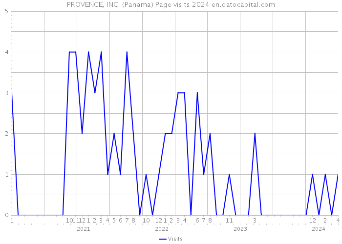 PROVENCE, INC. (Panama) Page visits 2024 