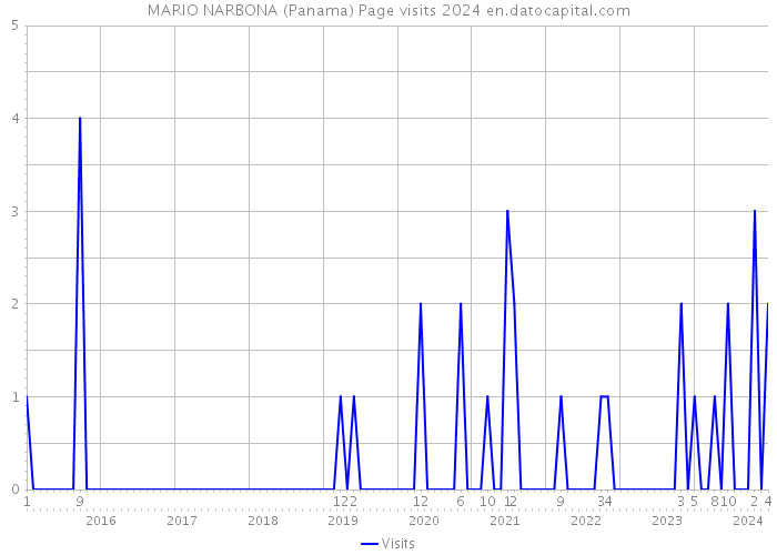 MARIO NARBONA (Panama) Page visits 2024 