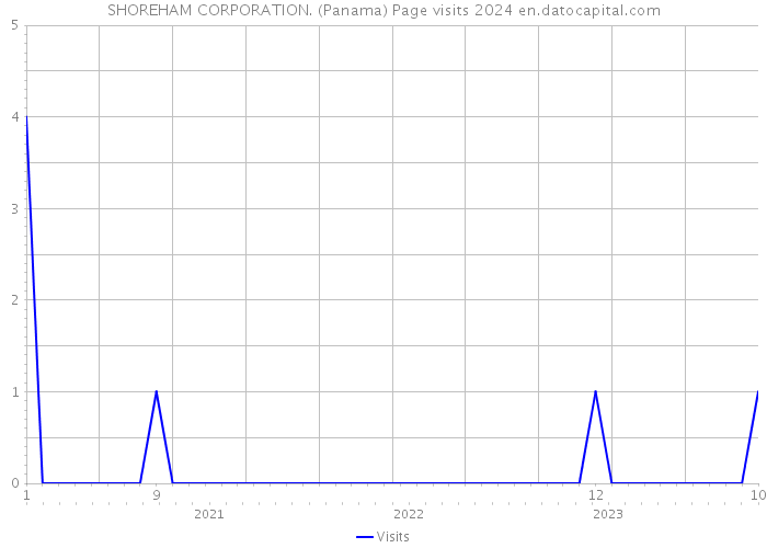 SHOREHAM CORPORATION. (Panama) Page visits 2024 