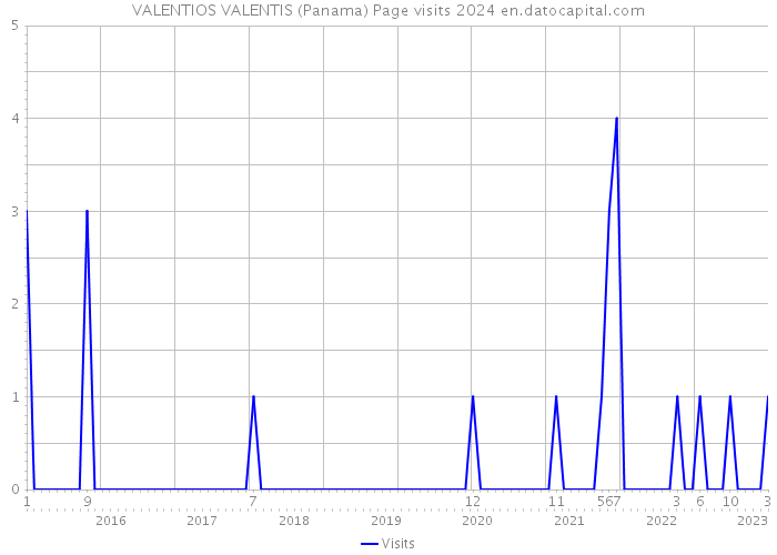 VALENTIOS VALENTIS (Panama) Page visits 2024 