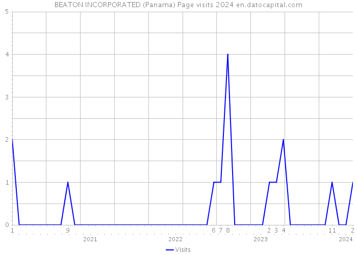 BEATON INCORPORATED (Panama) Page visits 2024 
