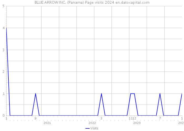 BLUE ARROW INC. (Panama) Page visits 2024 