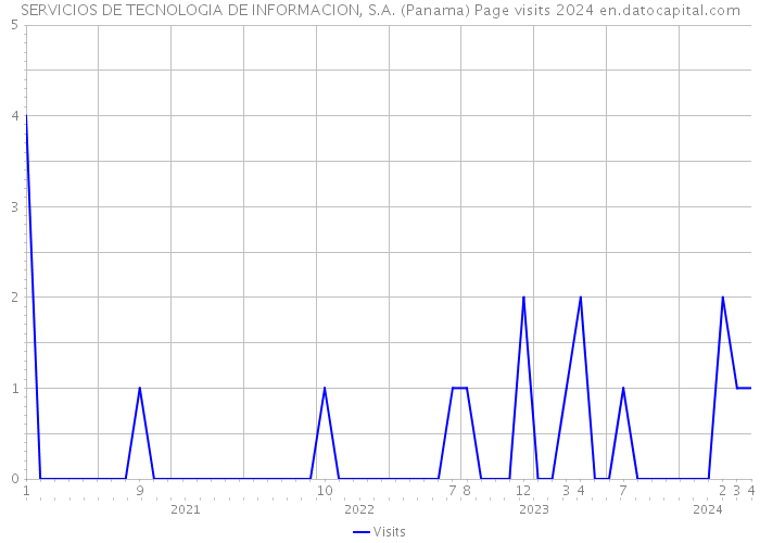 SERVICIOS DE TECNOLOGIA DE INFORMACION, S.A. (Panama) Page visits 2024 