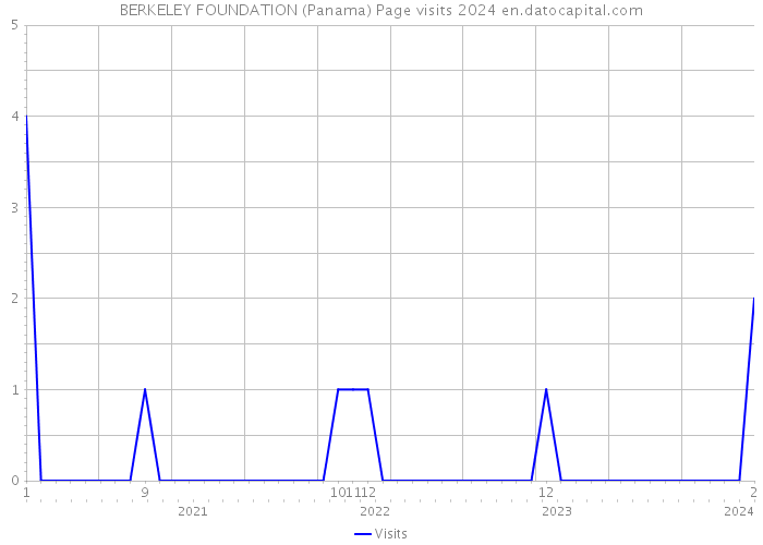 BERKELEY FOUNDATION (Panama) Page visits 2024 