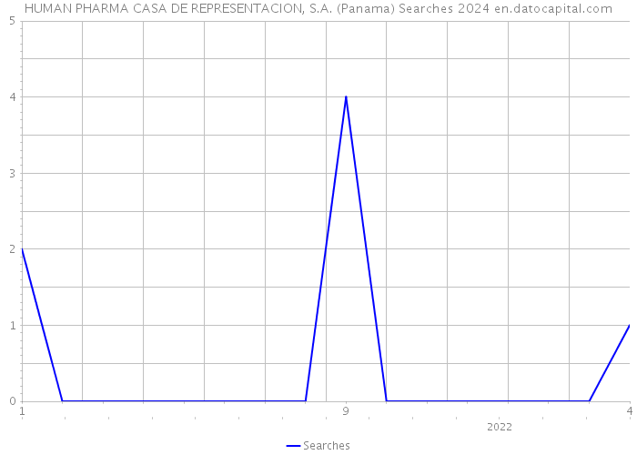 HUMAN PHARMA CASA DE REPRESENTACION, S.A. (Panama) Searches 2024 