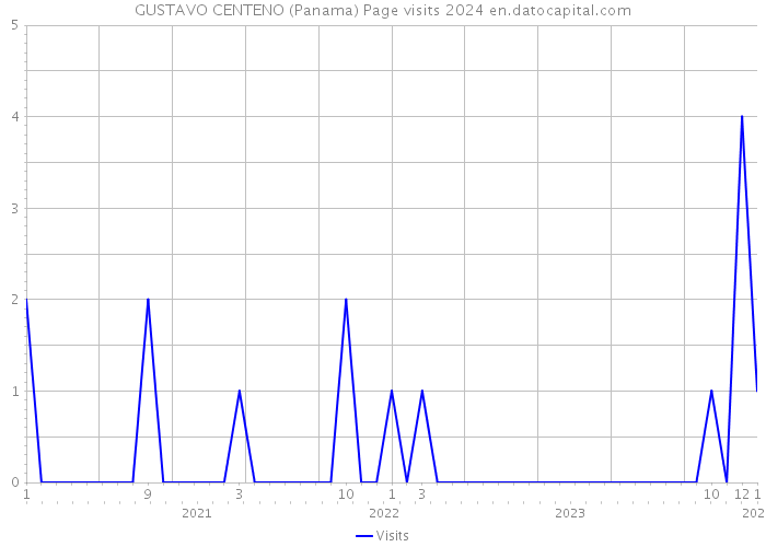 GUSTAVO CENTENO (Panama) Page visits 2024 