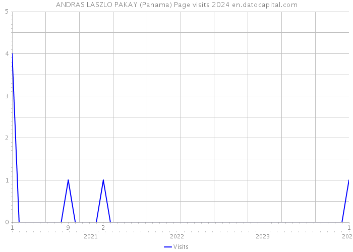 ANDRAS LASZLO PAKAY (Panama) Page visits 2024 