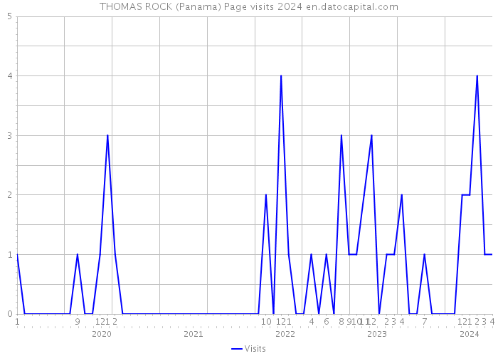 THOMAS ROCK (Panama) Page visits 2024 