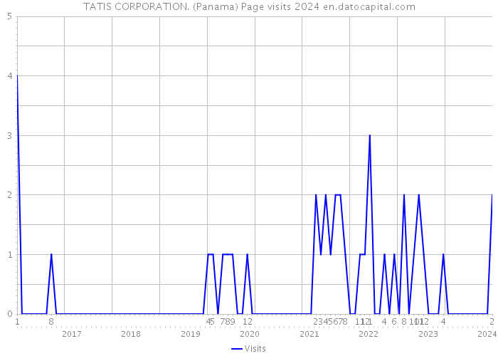 TATIS CORPORATION. (Panama) Page visits 2024 