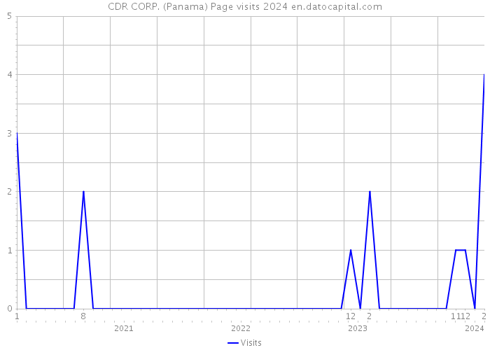 CDR CORP. (Panama) Page visits 2024 