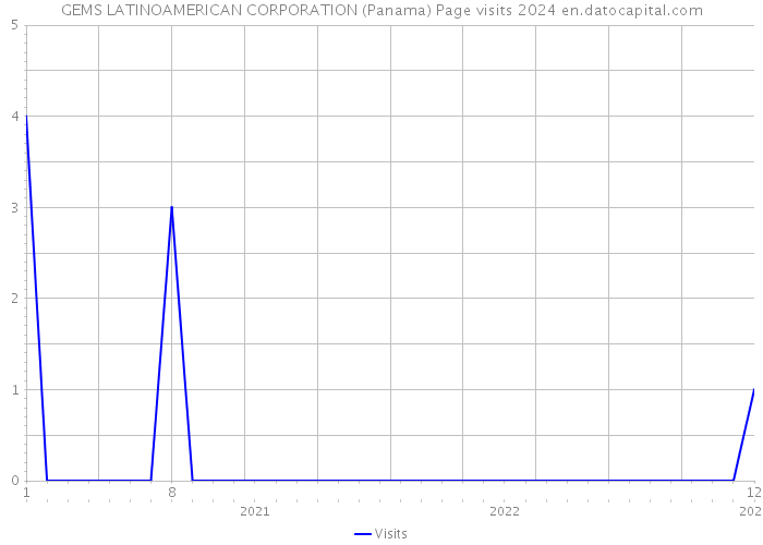 GEMS LATINOAMERICAN CORPORATION (Panama) Page visits 2024 