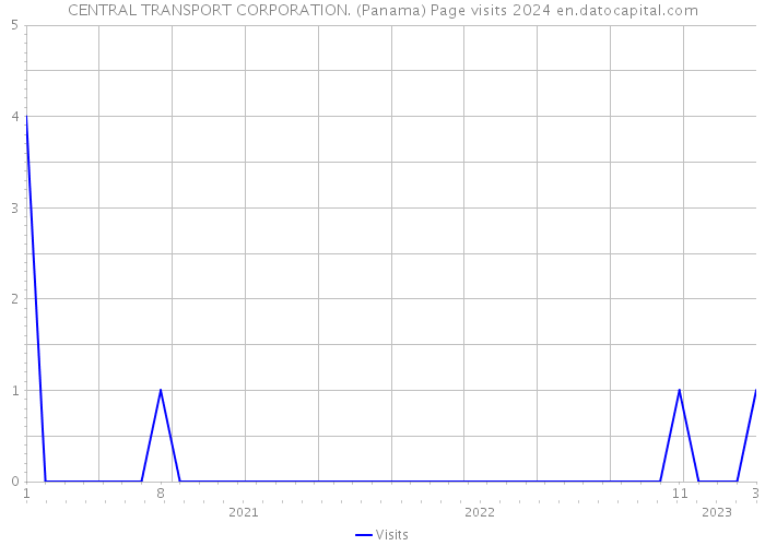 CENTRAL TRANSPORT CORPORATION. (Panama) Page visits 2024 