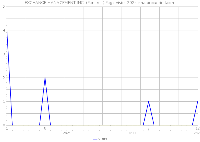 EXCHANGE MANAGEMENT INC. (Panama) Page visits 2024 