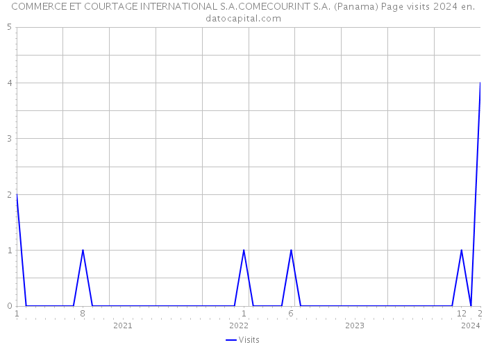 COMMERCE ET COURTAGE INTERNATIONAL S.A.COMECOURINT S.A. (Panama) Page visits 2024 