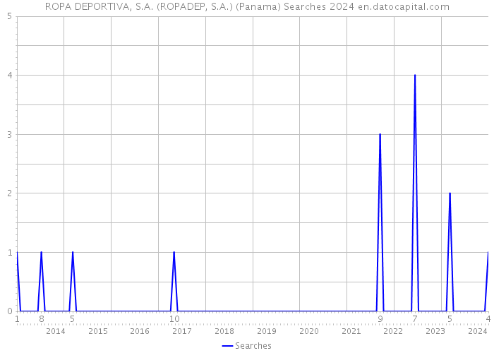 ROPA DEPORTIVA, S.A. (ROPADEP, S.A.) (Panama) Searches 2024 