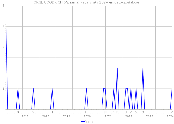 JORGE GOODRICH (Panama) Page visits 2024 