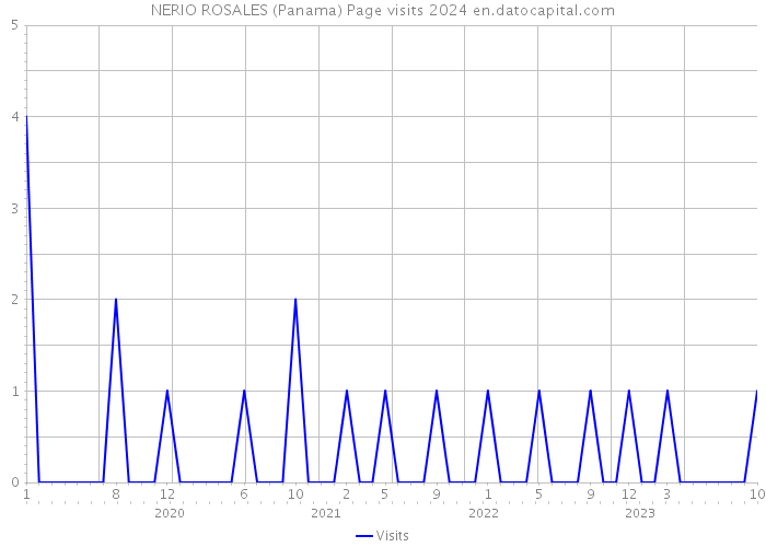 NERIO ROSALES (Panama) Page visits 2024 