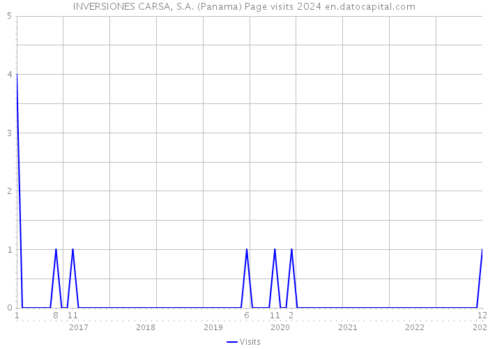 INVERSIONES CARSA, S.A. (Panama) Page visits 2024 