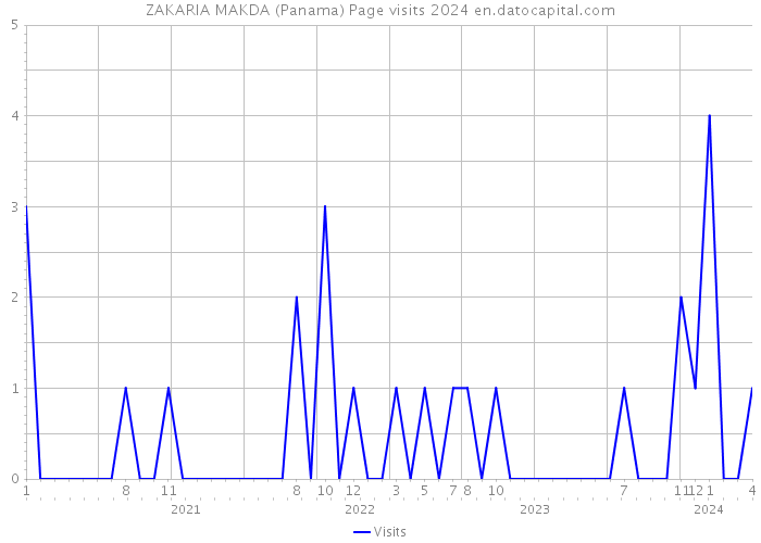 ZAKARIA MAKDA (Panama) Page visits 2024 