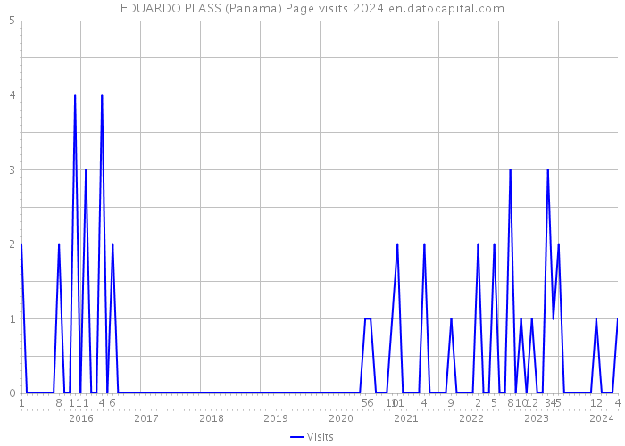 EDUARDO PLASS (Panama) Page visits 2024 