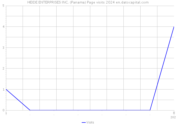 HEIDE ENTERPRISES INC. (Panama) Page visits 2024 