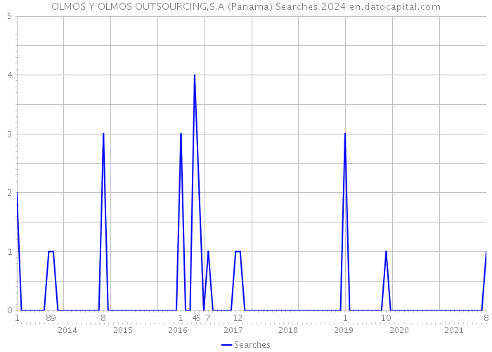 OLMOS Y OLMOS OUTSOURCING,S.A (Panama) Searches 2024 