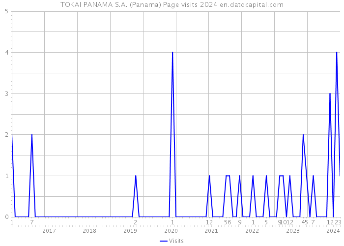 TOKAI PANAMA S.A. (Panama) Page visits 2024 