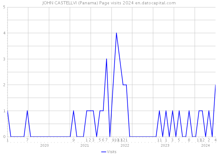 JOHN CASTELLVI (Panama) Page visits 2024 