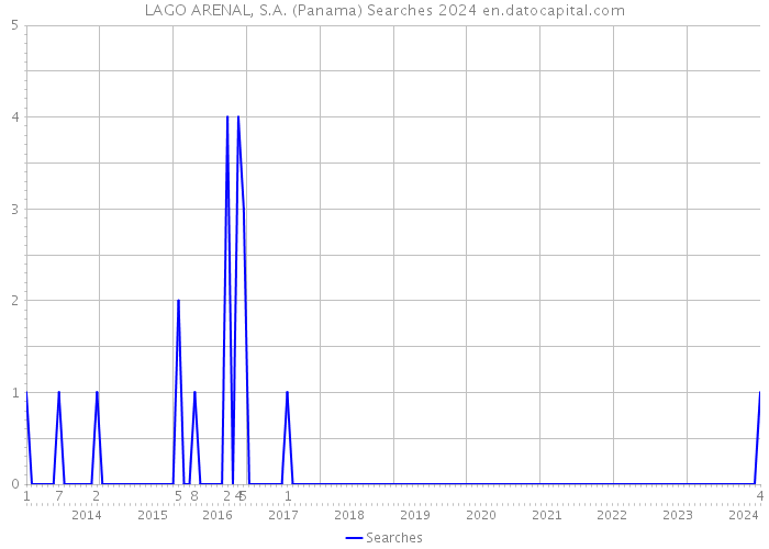 LAGO ARENAL, S.A. (Panama) Searches 2024 