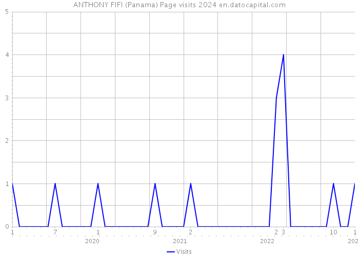 ANTHONY FIFI (Panama) Page visits 2024 