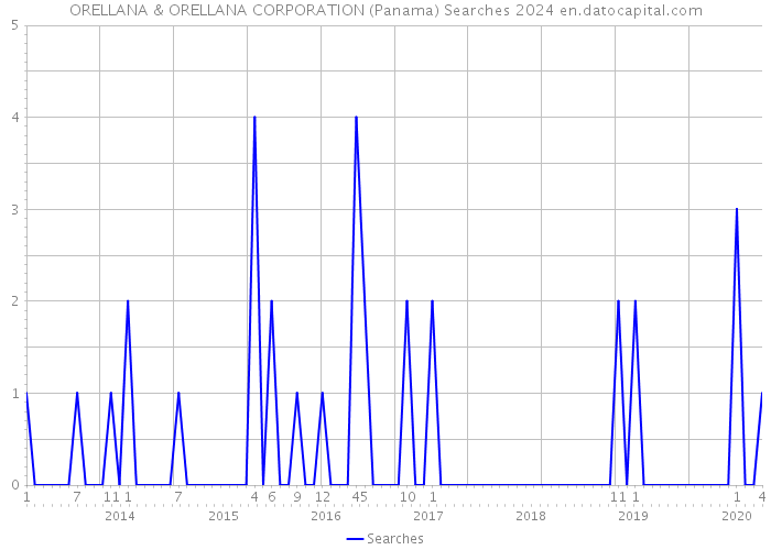 ORELLANA & ORELLANA CORPORATION (Panama) Searches 2024 