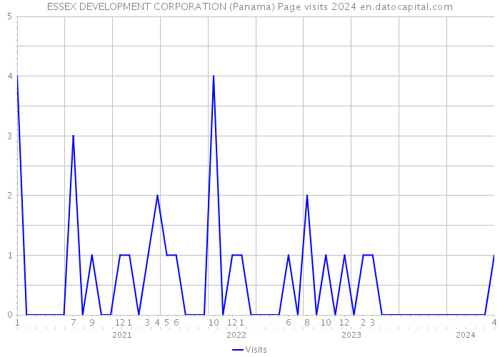 ESSEX DEVELOPMENT CORPORATION (Panama) Page visits 2024 