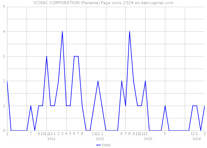 ICONIC CORPORATION (Panama) Page visits 2024 