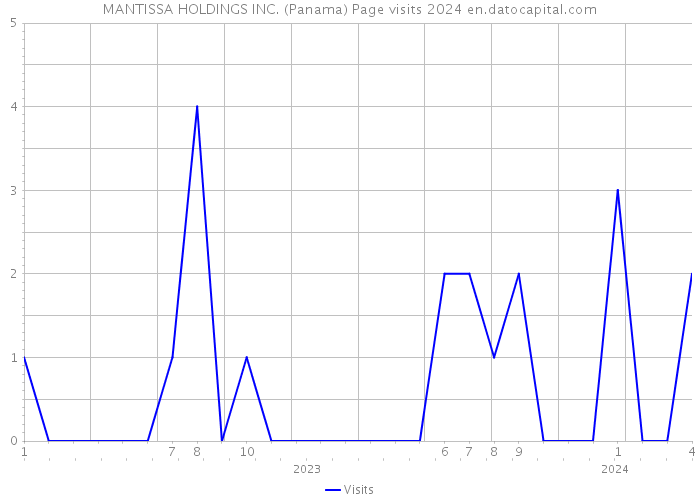 MANTISSA HOLDINGS INC. (Panama) Page visits 2024 