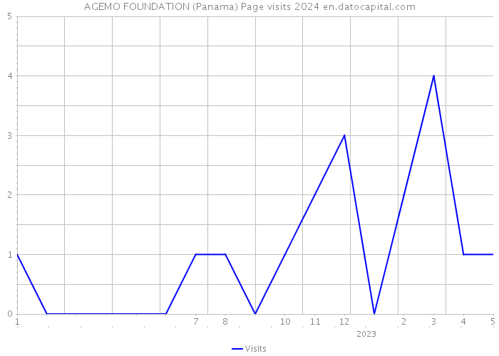 AGEMO FOUNDATION (Panama) Page visits 2024 