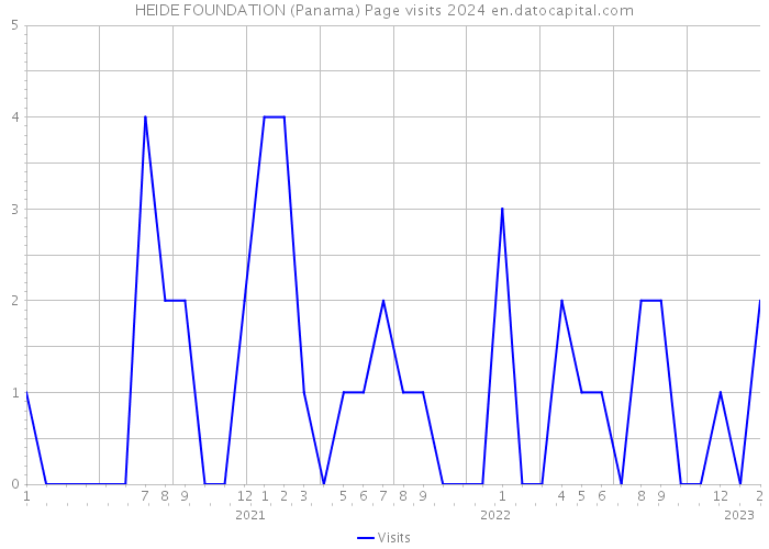 HEIDE FOUNDATION (Panama) Page visits 2024 