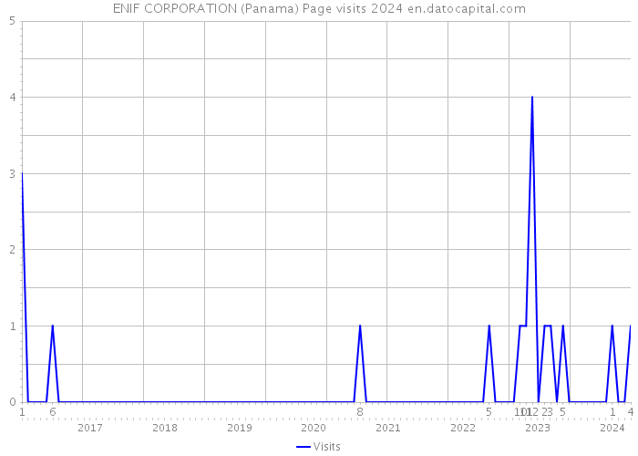ENIF CORPORATION (Panama) Page visits 2024 