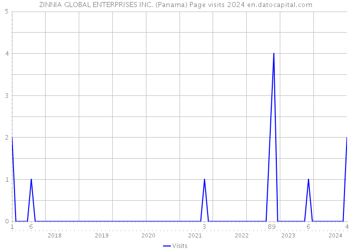 ZINNIA GLOBAL ENTERPRISES INC. (Panama) Page visits 2024 