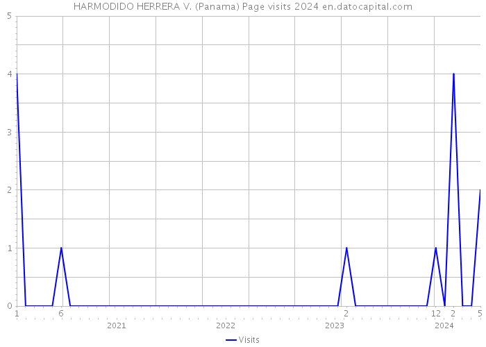 HARMODIDO HERRERA V. (Panama) Page visits 2024 