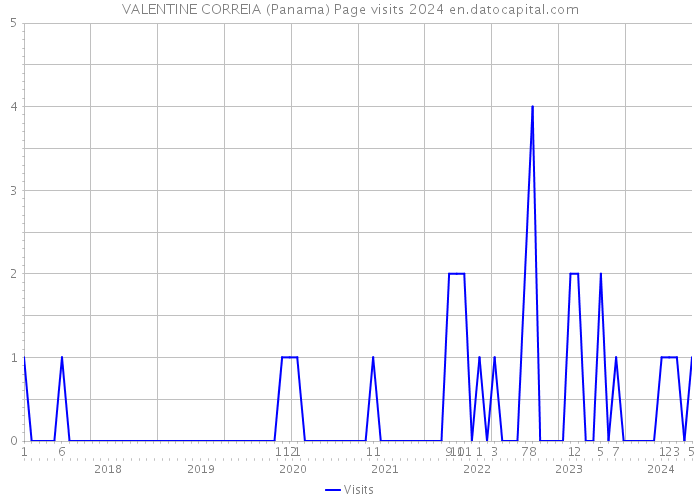 VALENTINE CORREIA (Panama) Page visits 2024 