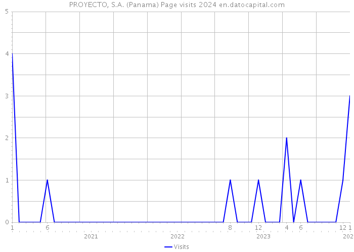 PROYECTO, S.A. (Panama) Page visits 2024 