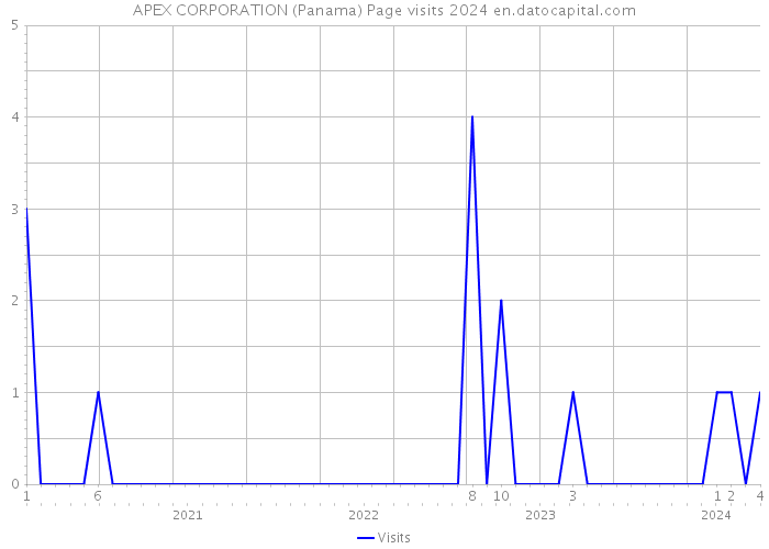 APEX CORPORATION (Panama) Page visits 2024 