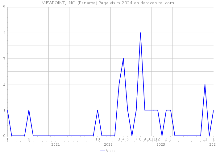 VIEWPOINT, INC. (Panama) Page visits 2024 