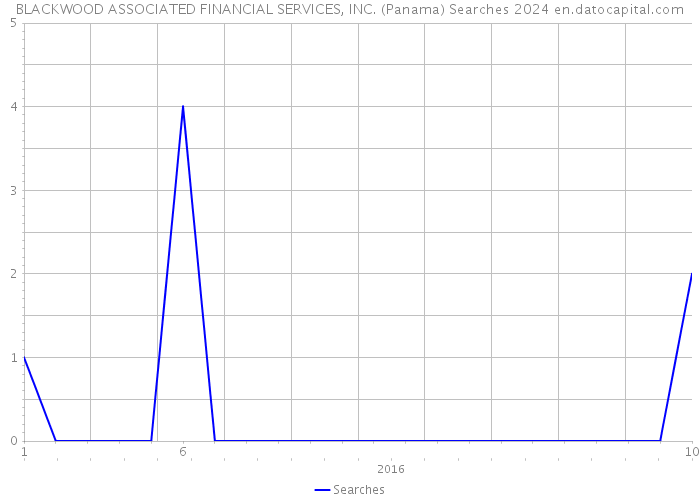 BLACKWOOD ASSOCIATED FINANCIAL SERVICES, INC. (Panama) Searches 2024 