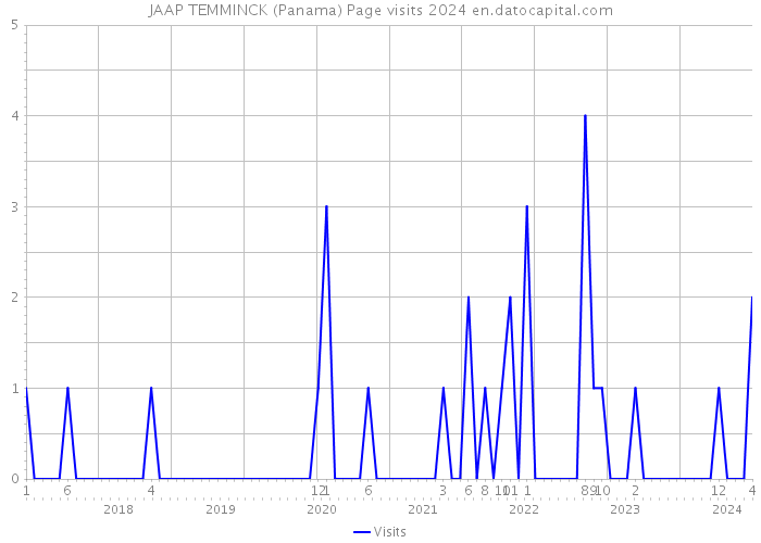 JAAP TEMMINCK (Panama) Page visits 2024 