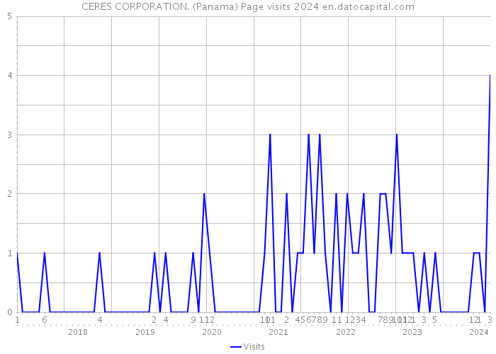 CERES CORPORATION. (Panama) Page visits 2024 